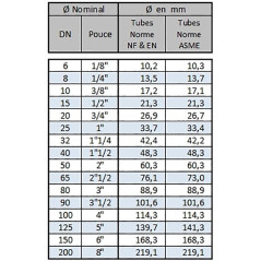 Junta para acoplamiento simétrico en EPDM, color Blanco/Azul